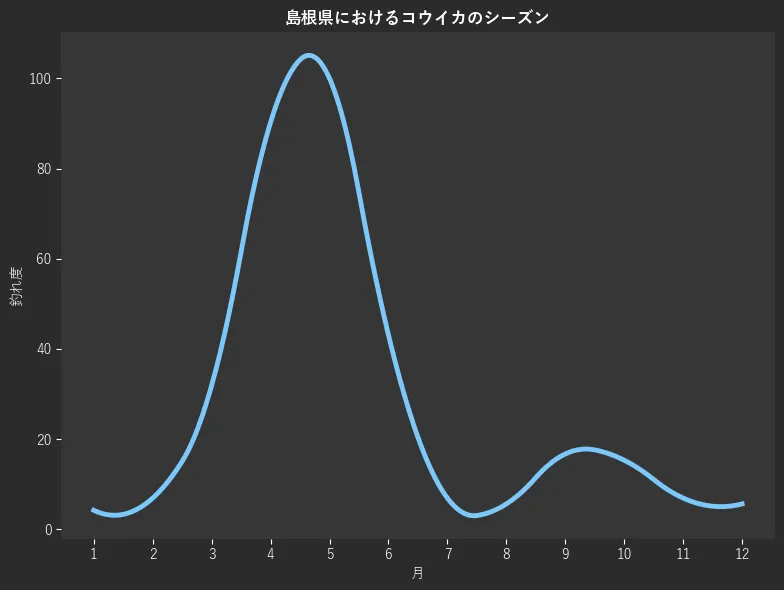 島根県におけるコウイカシーズン。魚速報が収集した釣果情報240件に基づき作成。一番釣果が多い月を100とし、1月:4.2,2月:6.9,3月:31.9,4月:90.3,5月:100.0,6月:43.1,7月:6.9,8月:5.6,9月:16.7,10月:15.3,11月:6.9,12月:5.6