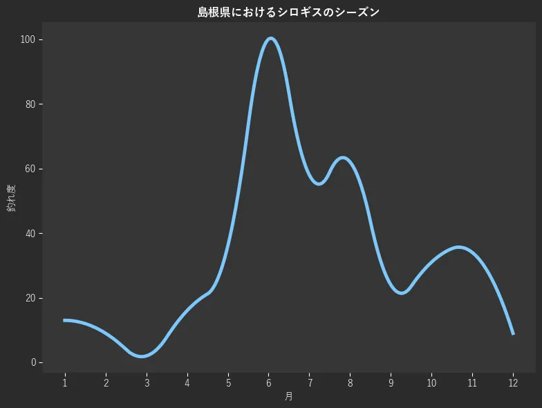 島根県におけるシロギスシーズン。魚速報が収集した釣果情報394件に基づき作成。一番釣果が多い月を100とし、1月:13.0,2月:9.0,3月:2.0,4月:16.0,5月:36.0,6月:100.0,7月:58.0,8月:62.0,9月:24.0,10月:31.0,11月:34.0,12月:9.0