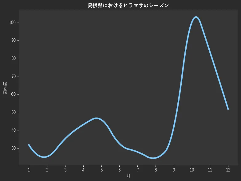 島根県におけるヒラマサシーズン。魚速報が収集した釣果情報819件に基づき作成。一番釣果が多い月を100とし、1月:31.8,2月:25.2,3月:35.1,4月:43.0,5月:45.7,6月:32.5,7月:27.8,8月:24.5,9月:41.7,10月:100.0,11月:83.4,12月:51.7
