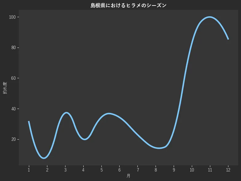 島根県におけるヒラメシーズン。魚速報が収集した釣果情報174件に基づき作成。一番釣果が多い月を100とし、1月:31.4,2月:8.6,3月:37.1,4月:20.0,5月:34.3,6月:34.3,7月:22.9,8月:14.3,9月:25.7,10月:82.9,11月:100.0,12月:85.7
