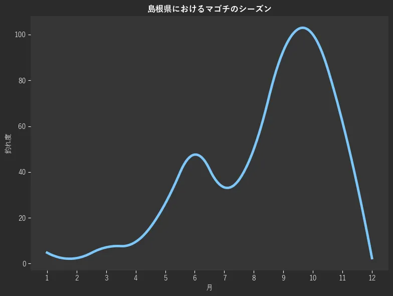 島根県におけるマゴチシーズン。魚速報が収集した釣果情報184件に基づき作成。一番釣果が多い月を100とし、1月:4.8,2月:2.4,3月:7.1,4月:9.5,5月:26.2,6月:47.6,7月:33.3,8月:50.0,9月:92.9,10月:100.0,11月:61.9,12月:2.4