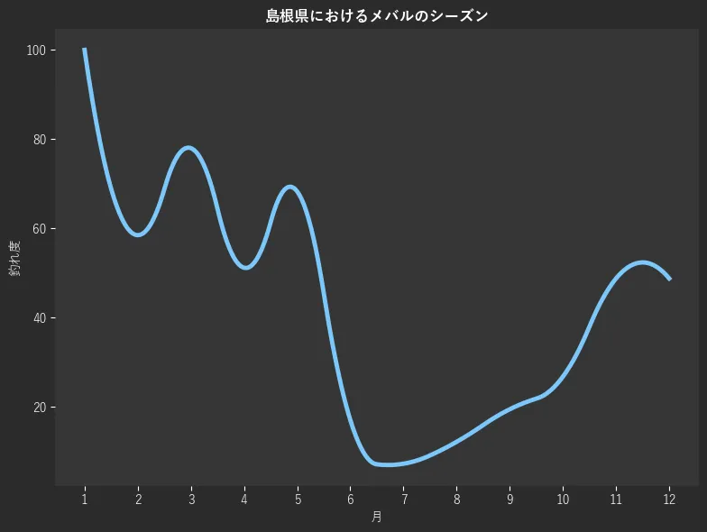島根県におけるメバルシーズン。魚速報が収集した釣果情報220件に基づき作成。一番釣果が多い月を100とし、1月:100.0,2月:58.5,3月:78.0,4月:51.2,5月:68.3,6月:17.1,7月:7.3,8月:12.2,9月:19.5,10月:26.8,11月:48.8,12月:48.8