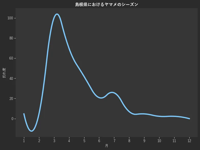 島根県におけるヤマメシーズン。魚速報が収集した釣果情報3546件に基づき作成。一番釣果が多い月を100とし、1月:122,2月:4.7,3月:4.7,4月:100.0,5月:69.8,6月:41.9,7月:20.9,8月:25.6,9月:7.0,10月:4.7,11月:2.3,12月:2.3