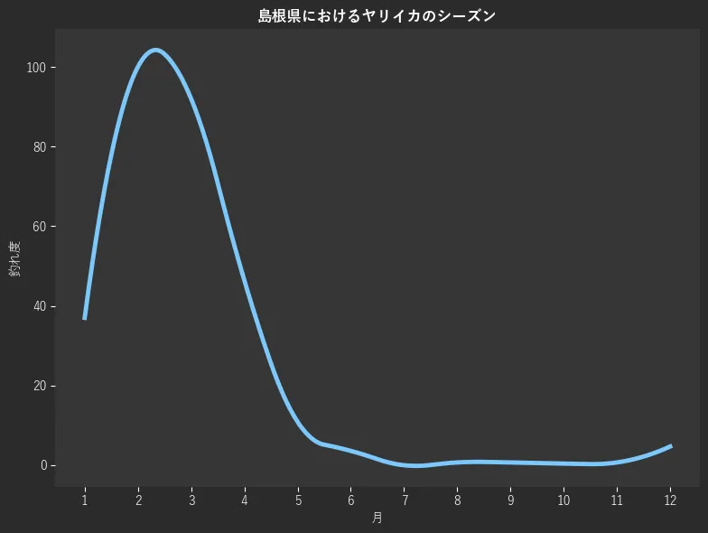 島根県におけるヤリイカシーズン。魚速報が収集した釣果情報820件に基づき作成。一番釣果が多い月を100とし、1月:37.0,2月:100.0,3月:92.0,4月:46.4,5月:10.9,6月:3.6,7月:0.0,8月:0.7,9月:0.7,10月:0.4,11月:0.7,12月:4.7