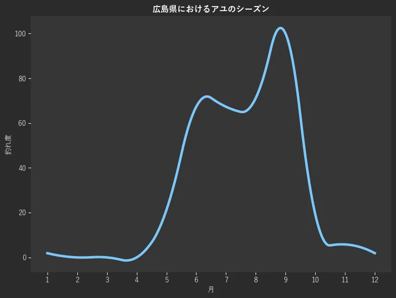 広島県におけるアユシーズン。魚速報が収集した釣果情報3546件に基づき作成。一番釣果が多い月を100とし、1月:185,2月:1.9,3月:0.0,4月:0.0,5月:0.0,6月:21.2,7月:67.3,8月:67.3,9月:71.2,10月:100.0,11月:19.2,12月:5.8