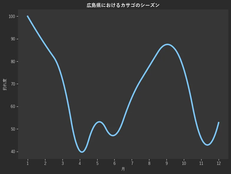 広島県におけるカサゴシーズン。魚速報が収集した釣果情報579件に基づき作成。一番釣果が多い月を100とし、1月:100.0,2月:87.5,3月:72.2,4月:40.3,5月:52.8,6月:47.2,7月:63.9,8月:77.8,9月:87.5,10月:76.4,11月:45.8,12月:52.8