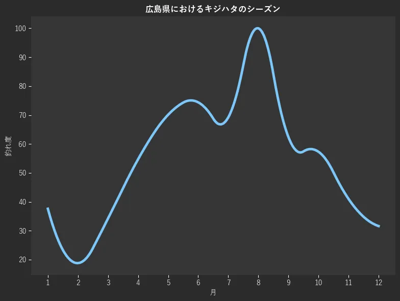 広島県におけるキジハタシーズン。魚速報が収集した釣果情報762件に基づき作成。一番釣果が多い月を100とし、1月:37.6,2月:18.8,3月:34.2,4月:54.7,5月:70.1,6月:74.4,7月:69.2,8月:100.0,9月:62.4,10月:57.3,11月:41.0,12月:31.6