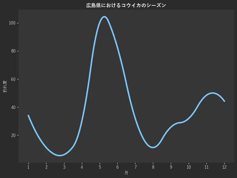 広島県におけるコウイカシーズン。魚速報が収集した釣果情報444件に基づき作成。一番釣果が多い月を100とし、1月:34.0,2月:11.3,3月:6.2,4月:29.9,5月:100.0,6月:82.5,7月:32.0,8月:11.3,9月:25.8,10月:32.0,11月:48.5,12月:44.3