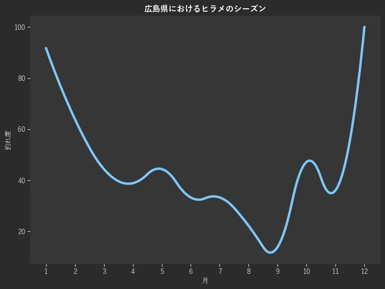 広島県におけるヒラメシーズン。魚速報が収集した釣果情報205件に基づき作成。一番釣果が多い月を100とし、1月:91.7,2月:63.9,3月:44.4,4月:38.9,5月:44.4,6月:33.3,7月:33.3,8月:22.2,9月:13.9,10月:47.2,11月:36.1,12月:100.0