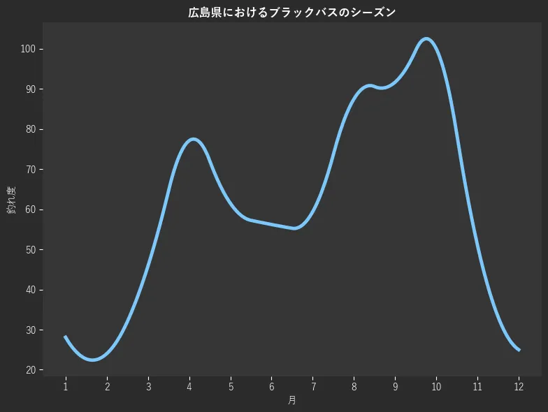 広島県におけるブラックバスシーズン。魚速報が収集した釣果情報3546件に基づき作成。一番釣果が多い月を100とし、1月:679,2月:28.1,3月:24.0,4月:45.8,5月:77.1,6月:61.5,7月:56.2,8月:59.4,9月:87.5,10月:91.7,11月:100.0,12月:51.0