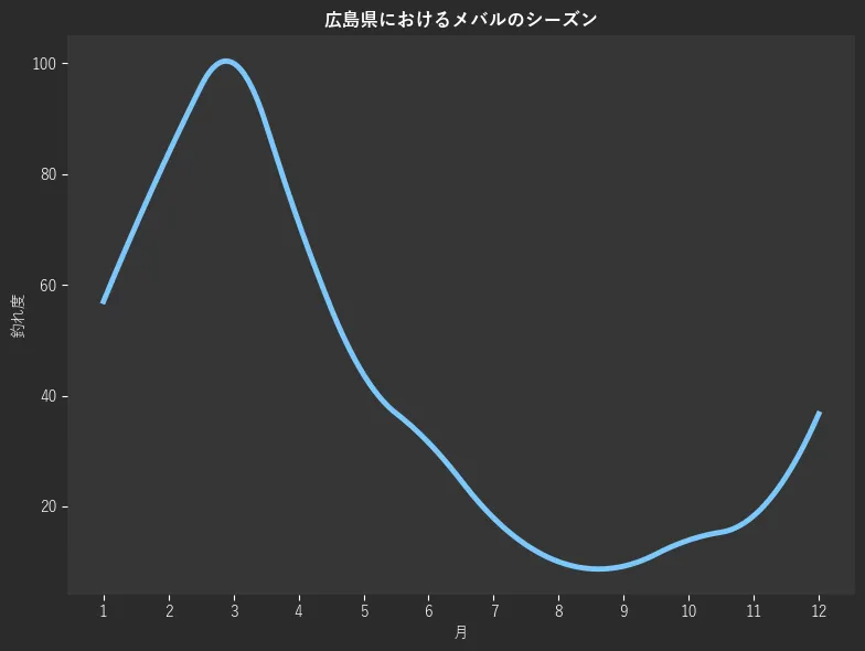 広島県におけるメバルシーズン。魚速報が収集した釣果情報1238件に基づき作成。一番釣果が多い月を100とし、1月:57.0,2月:83.7,3月:100.0,4月:71.3,5月:43.8,6月:31.5,7月:17.9,8月:10.0,9月:9.2,10月:13.9,11月:18.3,12月:36.7