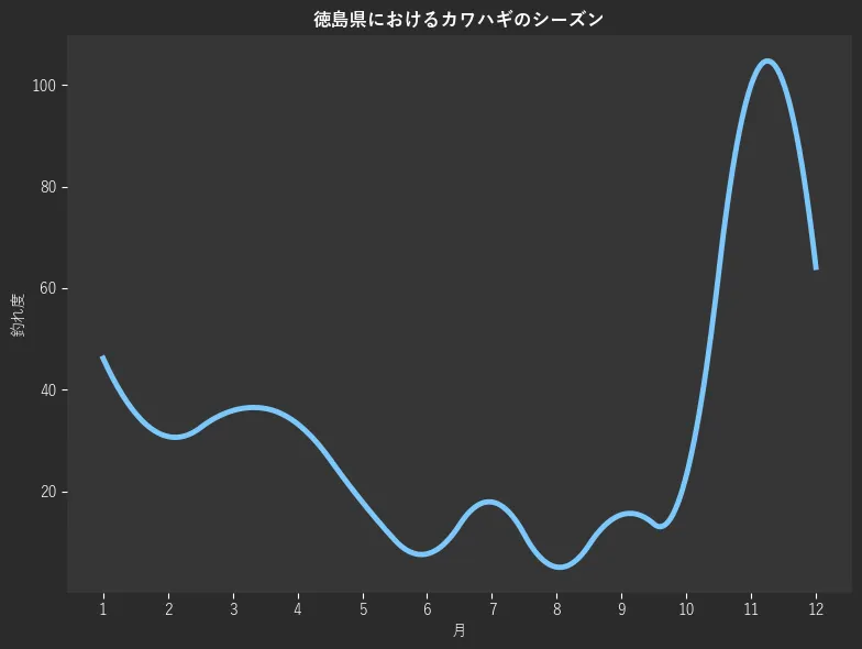 徳島県におけるカワハギシーズン。魚速報が収集した釣果情報155件に基づき作成。一番釣果が多い月を100とし、1月:46.2,2月:30.8,3月:35.9,4月:33.3,5月:17.9,6月:7.7,7月:17.9,8月:5.1,9月:15.4,10月:23.1,11月:100.0,12月:64.1
