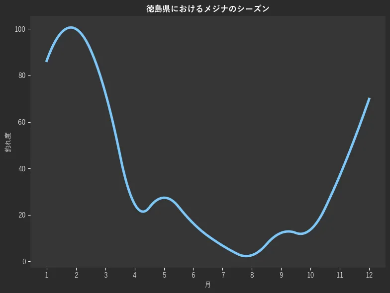 徳島県におけるメジナシーズン。魚速報が収集した釣果情報343件に基づき作成。一番釣果が多い月を100とし、1月:86.3,2月:100.0,3月:72.6,4月:24.7,5月:27.4,6月:16.4,7月:6.8,8月:2.7,9月:12.3,10月:13.7,11月:37.0,12月:69.9
