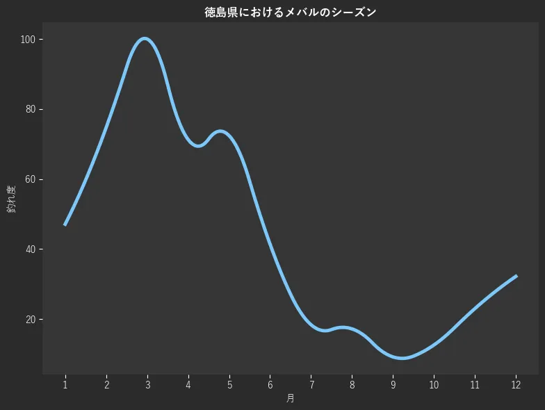 徳島県におけるメバルシーズン。魚速報が収集した釣果情報452件に基づき作成。一番釣果が多い月を100とし、1月:47.1,2月:74.7,3月:100.0,4月:71.3,5月:72.4,6月:41.4,7月:18.4,8月:17.2,9月:9.2,10月:12.6,11月:23.0,12月:32.2