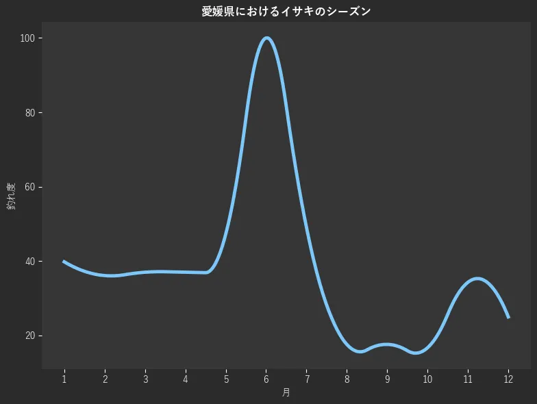 愛媛県におけるイサキシーズン。魚速報が収集した釣果情報494件に基づき作成。一番釣果が多い月を100とし、1月:39.8,2月:36.1,3月:37.0,4月:37.0,5月:47.2,6月:100.0,7月:49.1,8月:17.6,9月:17.6,10月:16.7,11月:34.3,12月:25.0