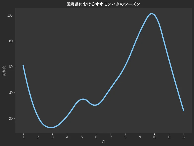 愛媛県におけるオオモンハタシーズン。魚速報が収集した釣果情報130件に基づき作成。一番釣果が多い月を100とし、1月:60.9,2月:21.7,3月:13.0,4月:21.7,5月:34.8,6月:30.4,7月:43.5,8月:60.9,9月:87.0,10月:100.0,11月:65.2,12月:26.1