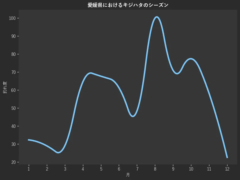愛媛県におけるキジハタシーズン。魚速報が収集した釣果情報205件に基づき作成。一番釣果が多い月を100とし、1月:32.3,2月:29.0,3月:29.0,4月:64.5,5月:67.7,6月:61.3,7月:48.4,8月:100.0,9月:71.0,10月:77.4,11月:58.1,12月:22.6