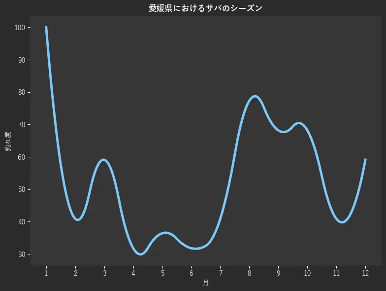 愛媛県におけるサバシーズン。魚速報が収集した釣果情報144件に基づき作成。一番釣果が多い月を100とし、1月:100.0,2月:40.9,3月:59.1,4月:31.8,5月:36.4,6月:31.8,7月:40.9,8月:77.3,9月:68.2,10月:68.2,11月:40.9,12月:59.1