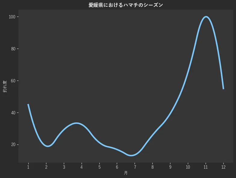 愛媛県におけるハマチシーズン。魚速報が収集した釣果情報412件に基づき作成。一番釣果が多い月を100とし、1月:44.9,2月:19.1,3月:29.2,4月:32.6,5月:21.3,6月:16.9,7月:13.5,8月:25.8,9月:39.3,10月:65.2,11月:100.0,12月:55.1