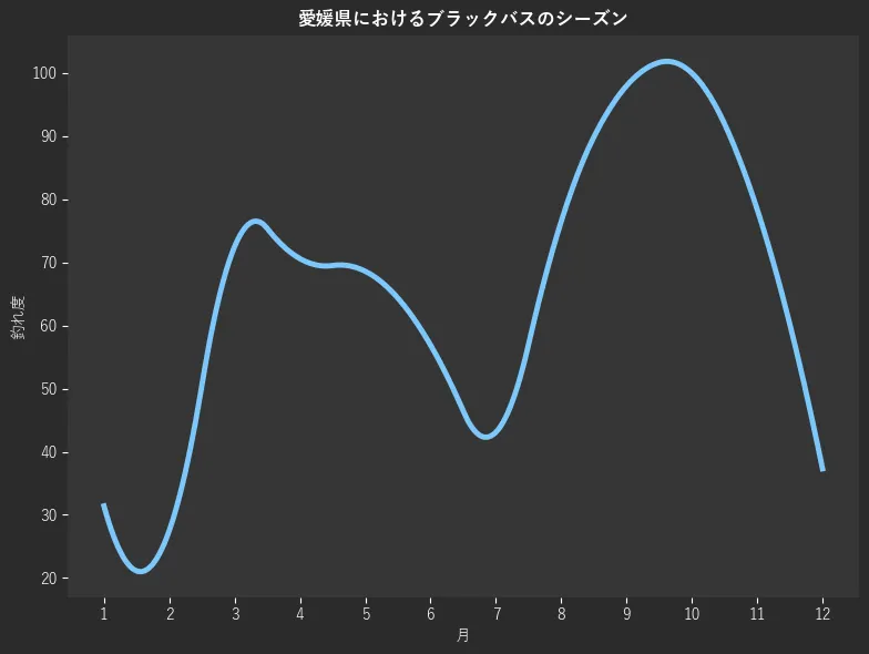 愛媛県におけるブラックバスシーズン。魚速報が収集した釣果情報3546件に基づき作成。一番釣果が多い月を100とし、1月:388,2月:31.4,3月:27.5,4月:72.5,5月:70.6,6月:68.6,7月:56.9,8月:43.1,9月:76.5,10月:98.0,11月:100.0,12月:78.4