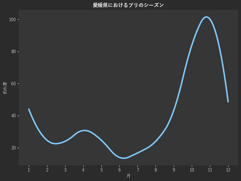 愛媛県におけるブリシーズン。魚速報が収集した釣果情報3546件に基づき作成。一番釣果が多い月を100とし、1月:718,2月:44.0,3月:24.7,4月:24.0,5月:30.7,6月:24.7,7月:14.0,8月:16.7,9月:24.0,10月:43.3,11月:84.0,12月:100.0