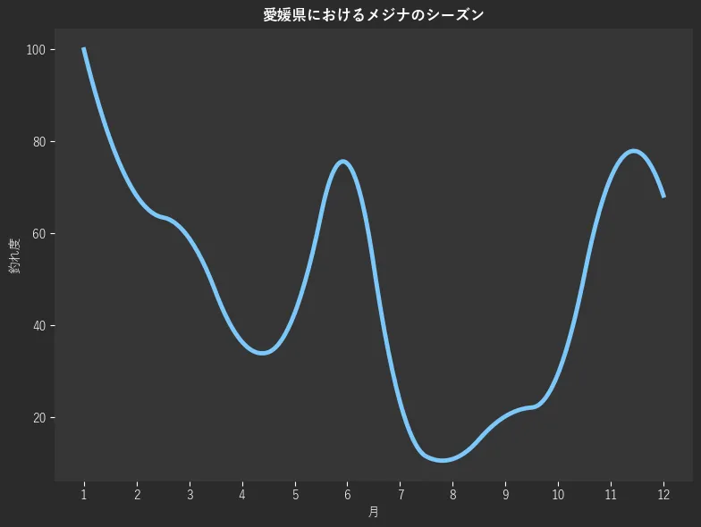 愛媛県におけるメジナシーズン。魚速報が収集した釣果情報781件に基づき作成。一番釣果が多い月を100とし、1月:100.0,2月:68.2,3月:58.9,4月:36.4,5月:42.6,6月:75.2,7月:23.3,8月:10.9,9月:20.2,10月:29.5,11月:72.1,12月:68.2
