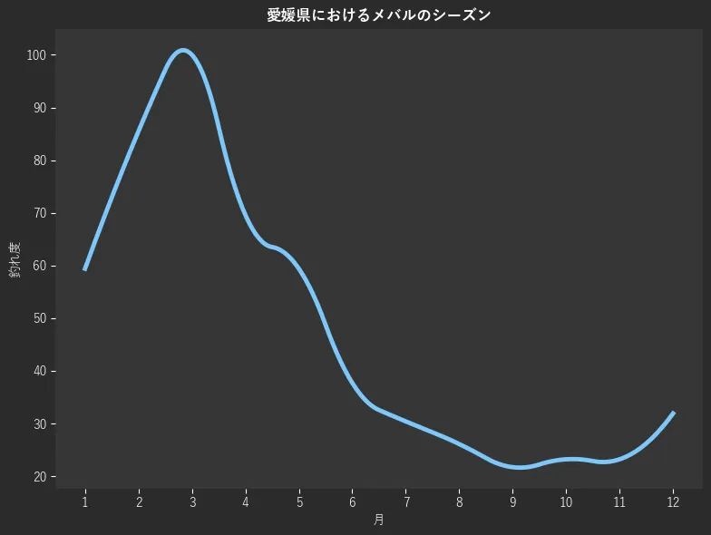 愛媛県におけるメバルシーズン。魚速報が収集した釣果情報392件に基づき作成。一番釣果が多い月を100とし、1月:59.4,2月:85.5,3月:100.0,4月:69.6,5月:59.4,6月:37.7,7月:30.4,8月:26.1,9月:21.7,10月:23.2,11月:23.2,12月:31.9