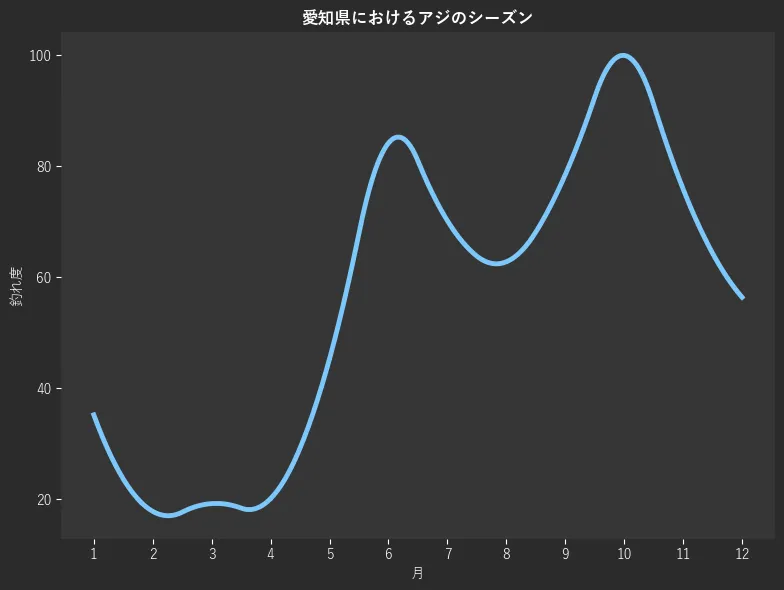 愛知県におけるアジシーズン。魚速報が収集した釣果情報2323件に基づき作成。一番釣果が多い月を100とし、1月:35.2,2月:17.8,3月:19.2,4月:20.1,5月:45.3,6月:84.2,7月:70.2,8月:62.8,9月:78.5,10月:100.0,11月:75.9,12月:56.4