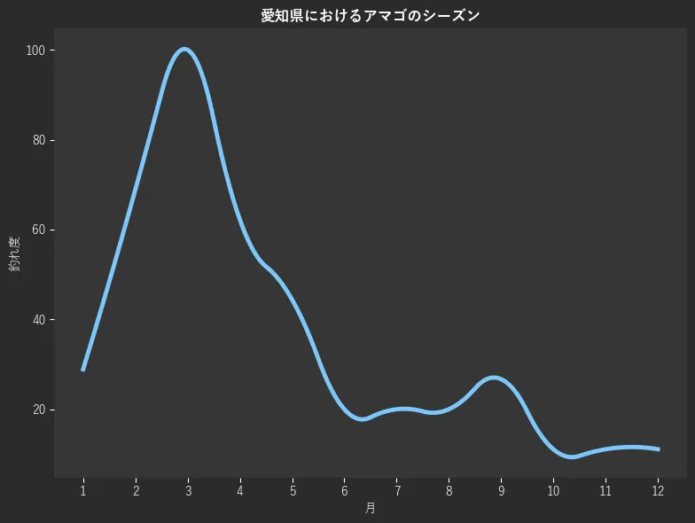 愛知県におけるアマゴシーズン。魚速報が収集した釣果情報191件に基づき作成。一番釣果が多い月を100とし、1月:28.9,2月:68.9,3月:100.0,4月:62.2,5月:44.4,6月:20.0,7月:20.0,8月:20.0,9月:26.7,10月:11.1,11月:11.1,12月:11.1