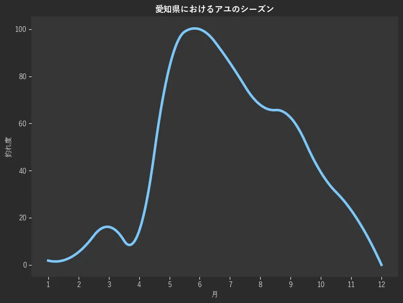 愛知県におけるアユシーズン。魚速報が収集した釣果情報280件に基づき作成。一番釣果が多い月を100とし、1月:1.8,2月:5.4,3月:16.1,4月:14.3,5月:83.9,6月:100.0,7月:85.7,8月:67.9,9月:62.5,10月:39.3,11月:23.2,12月:0.0