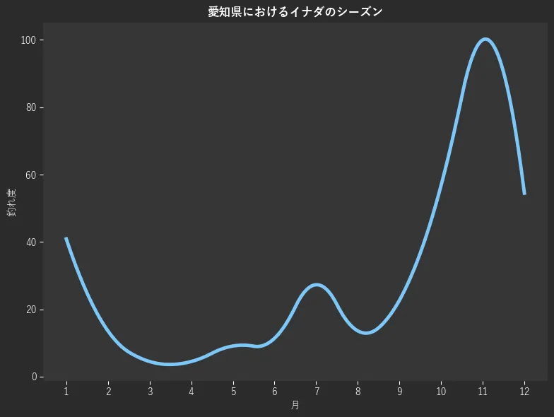 愛知県におけるイナダシーズン。魚速報が収集した釣果情報158件に基づき作成。一番釣果が多い月を100とし、1月:40.9,2月:13.6,3月:4.5,4月:4.5,5月:9.1,6月:11.4,7月:27.3,8月:13.6,9月:22.7,10月:56.8,11月:100.0,12月:54.5