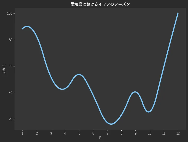 愛知県におけるイワシシーズン。魚速報が収集した釣果情報755件に基づき作成。一番釣果が多い月を100とし、1月:88.4,2月:82.6,3月:52.1,4月:43.0,5月:53.7,6月:38.0,7月:17.4,8月:23.1,9月:40.5,10月:25.6,11月:59.5,12月:100.0