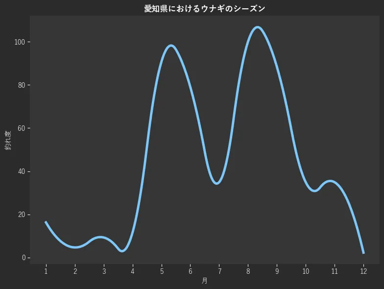 愛知県におけるウナギシーズン。魚速報が収集した釣果情報218件に基づき作成。一番釣果が多い月を100とし、1月:16.3,2月:4.7,3月:9.3,4月:11.6,5月:90.7,6月:79.1,7月:34.9,8月:100.0,9月:88.4,10月:34.9,11月:34.9,12月:2.3