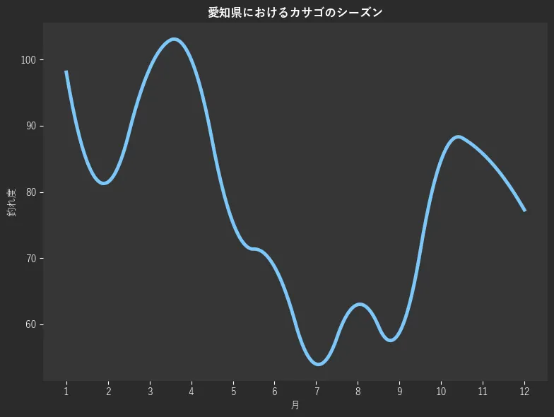 愛知県におけるカサゴシーズン。魚速報が収集した釣果情報1996件に基づき作成。一番釣果が多い月を100とし、1月:98.1,2月:81.5,3月:98.6,4月:100.0,5月:75.4,6月:68.7,7月:54.0,8月:63.0,9月:58.8,10月:84.8,11月:85.8,12月:77.3