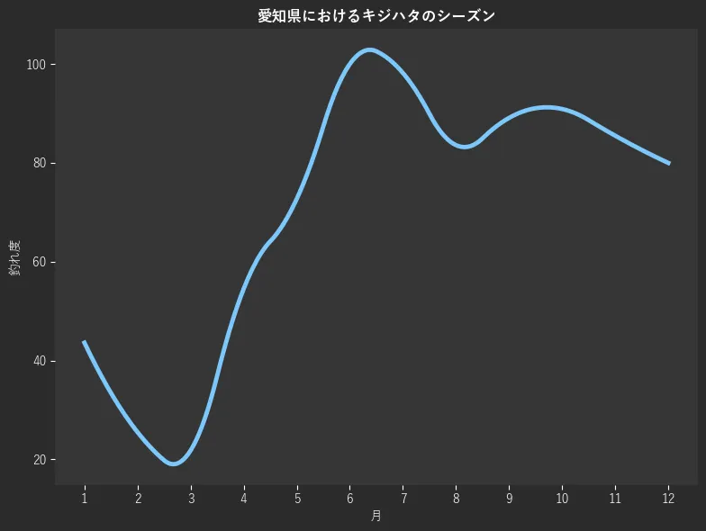 愛知県におけるキジハタシーズン。魚速報が収集した釣果情報465件に基づき作成。一番釣果が多い月を100とし、1月:43.6,2月:25.5,3月:21.8,4月:54.5,5月:72.7,6月:100.0,7月:98.2,8月:83.6,9月:89.1,10月:90.9,11月:85.5,12月:80.0