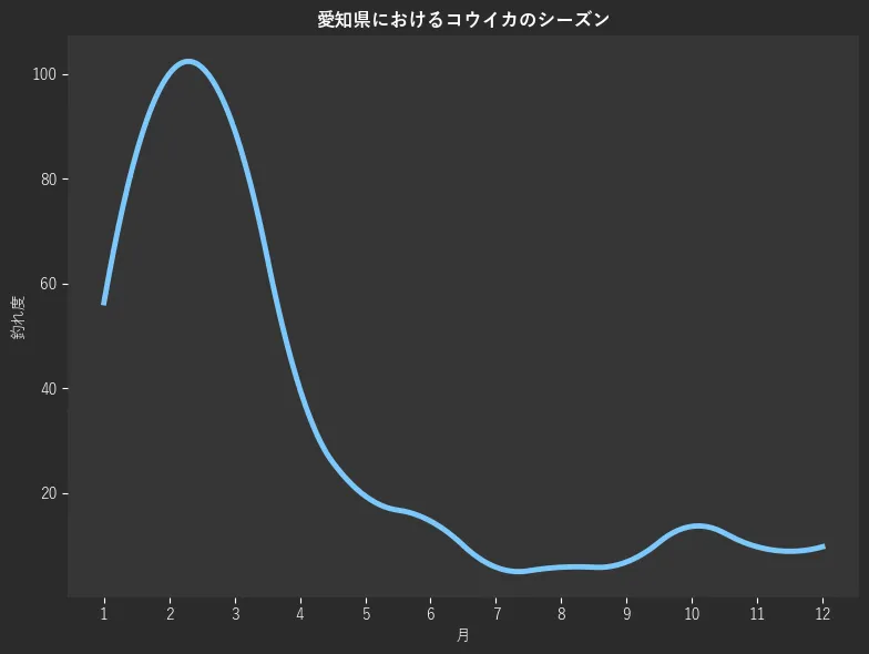 愛知県におけるコウイカシーズン。魚速報が収集した釣果情報3546件に基づき作成。一番釣果が多い月を100とし、1月:382,2月:56.3,3月:100.0,4月:89.3,5月:39.8,6月:19.4,7月:14.6,8月:5.8,9月:5.8,10月:6.8,11月:13.6,12月:9.7