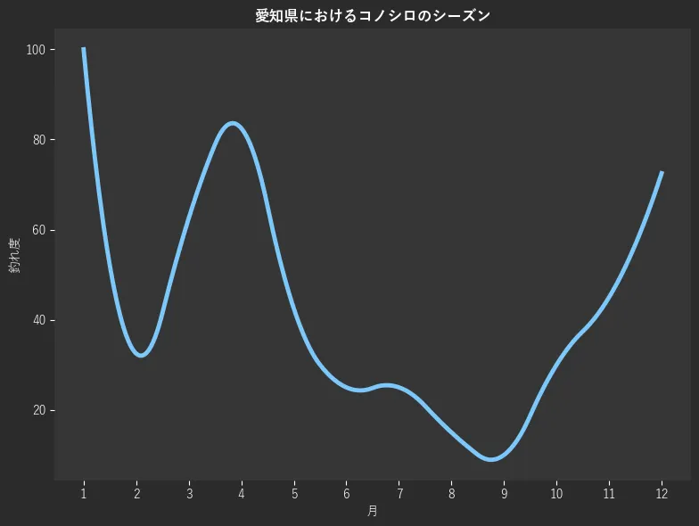 愛知県におけるコノシロシーズン。魚速報が収集した釣果情報217件に基づき作成。一番釣果が多い月を100とし、1月:100.0,2月:32.5,3月:62.5,4月:82.5,5月:42.5,6月:25.0,7月:25.0,8月:15.0,9月:10.0,10月:30.0,11月:45.0,12月:72.5