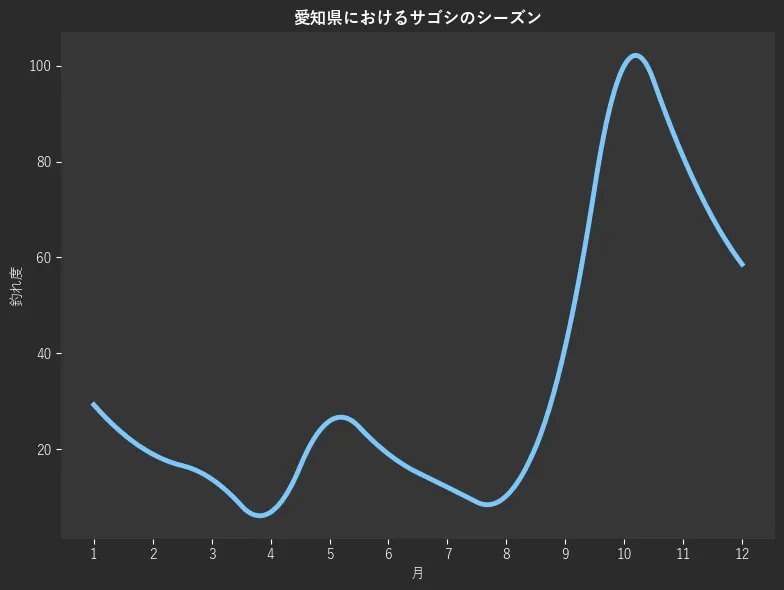 愛知県におけるサゴシシーズン。魚速報が収集した釣果情報242件に基づき作成。一番釣果が多い月を100とし、1月:29.3,2月:19.0,3月:13.8,4月:6.9,5月:25.9,6月:19.0,7月:12.1,8月:10.3,9月:41.4,10月:100.0,11月:81.0,12月:58.6
