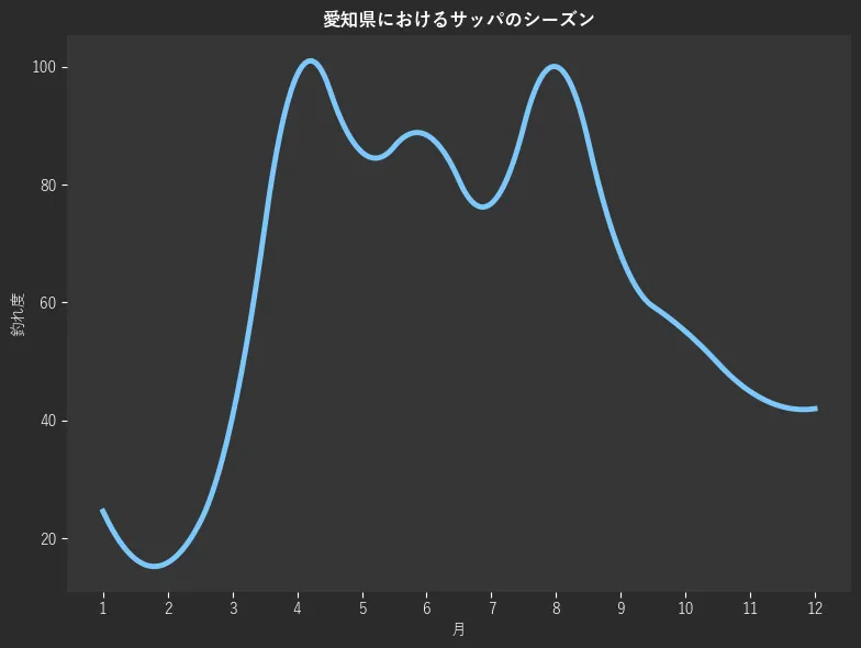 愛知県におけるサッパシーズン。魚速報が収集した釣果情報511件に基づき作成。一番釣果が多い月を100とし、1月:24.6,2月:15.9,3月:40.6,4月:98.6,5月:85.5,6月:88.4,7月:76.8,8月:100.0,9月:68.1,10月:55.1,11月:44.9,12月:42.0