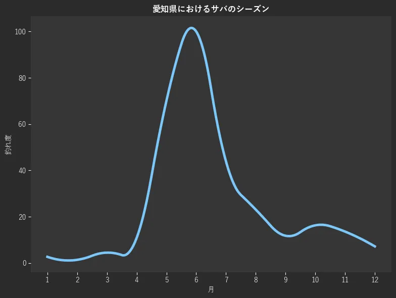 愛知県におけるサバシーズン。魚速報が収集した釣果情報675件に基づき作成。一番釣果が多い月を100とし、1月:2.7,2月:1.4,3月:4.5,4月:10.9,5月:70.1,6月:100.0,7月:43.9,8月:23.1,9月:11.8,10月:16.3,11月:13.6,12月:7.2