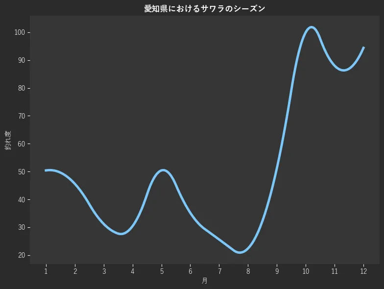 愛知県におけるサワラシーズン。魚速報が収集した釣果情報3546件に基づき作成。一番釣果が多い月を100とし、1月:781,2月:50.4,3月:45.6,4月:31.2,5月:30.4,6月:50.4,7月:35.2,8月:25.6,9月:22.4,10月:51.2,11月:100.0,12月:88.0