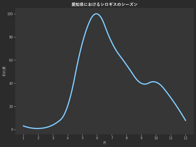 愛知県におけるシロギスシーズン。魚速報が収集した釣果情報2050件に基づき作成。一番釣果が多い月を100とし、1月:3.1,2月:0.9,3月:4.0,4月:20.4,5月:74.9,6月:100.0,7月:75.2,8月:55.8,9月:40.0,10月:40.9,11月:27.5,12月:7.9