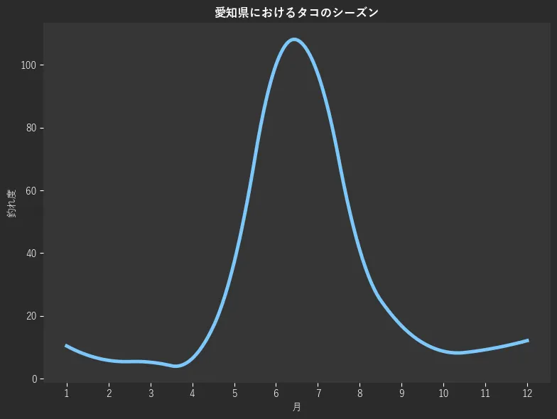 愛知県におけるタコシーズン。魚速報が収集した釣果情報605件に基づき作成。一番釣果が多い月を100とし、1月:10.4,2月:5.8,3月:5.2,4月:6.4,5月:37.0,6月:100.0,7月:97.1,8月:41.0,9月:16.8,10月:8.7,11月:9.2,12月:12.1