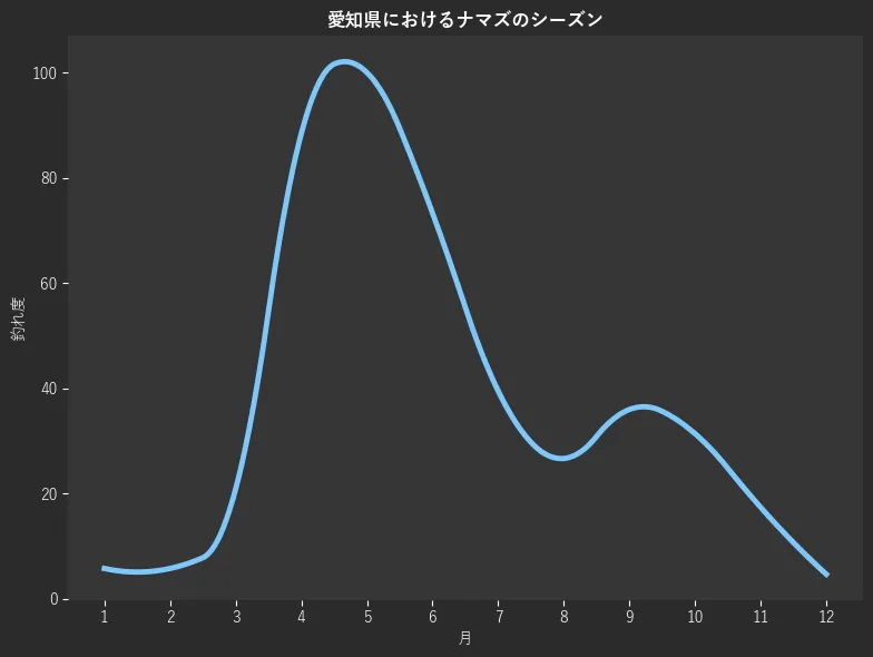 愛知県におけるナマズシーズン。魚速報が収集した釣果情報387件に基づき作成。一番釣果が多い月を100とし、1月:5.8,2月:5.8,3月:20.9,4月:88.4,5月:100.0,6月:73.3,7月:39.5,8月:26.7,9月:36.0,10月:31.4,11月:17.4,12月:4.7