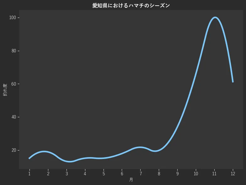 愛知県におけるハマチシーズン。魚速報が収集した釣果情報422件に基づき作成。一番釣果が多い月を100とし、1月:15.1,2月:18.9,3月:13.2,4月:15.1,5月:15.1,6月:17.9,7月:21.7,8月:19.8,9月:34.0,10月:66.0,11月:100.0,12月:61.3