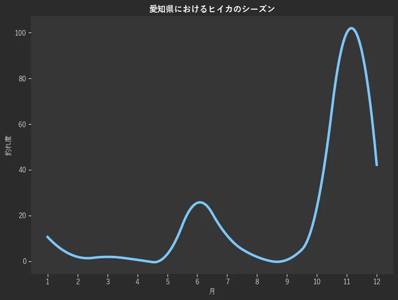 愛知県におけるヒイカシーズン。魚速報が収集した釣果情報359件に基づき作成。一番釣果が多い月を100とし、1月:10.6,2月:1.9,3月:1.9,4月:0.6,5月:3.1,6月:25.5,7月:11.2,8月:1.9,9月:0.6,10月:23.6,11月:100.0,12月:42.2