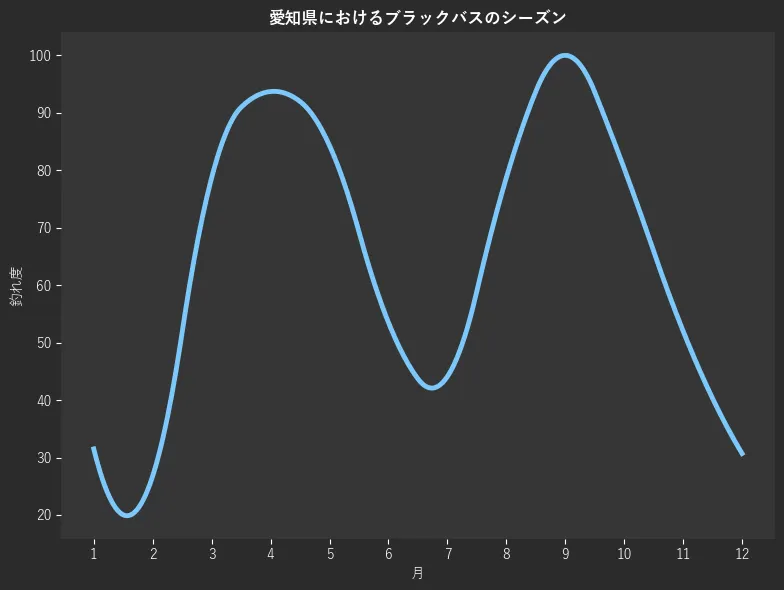 愛知県におけるブラックバスシーズン。魚速報が収集した釣果情報958件に基づき作成。一番釣果が多い月を100とし、1月:31.5,2月:26.8,3月:78.7,4月:93.7,5月:84.3,6月:53.5,7月:44.1,8月:78.7,9月:100.0,10月:80.3,11月:52.0,12月:30.7