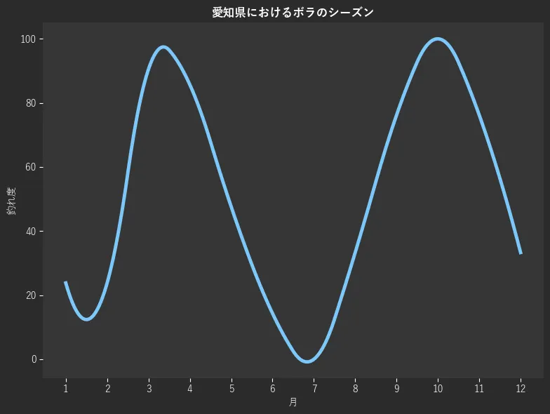 愛知県におけるボラシーズン。魚速報が収集した釣果情報127件に基づき作成。一番釣果が多い月を100とし、1月:23.8,2月:23.8,3月:90.5,4月:85.7,5月:47.6,6月:14.3,7月:0.0,8月:33.3,9月:76.2,10月:100.0,11月:76.2,12月:33.3