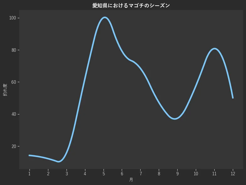 愛知県におけるマゴチシーズン。魚速報が収集した釣果情報1270件に基づき作成。一番釣果が多い月を100とし、1月:14.3,2月:12.3,3月:15.8,4月:62.1,5月:100.0,6月:79.3,7月:68.5,8月:47.3,9月:37.4,10月:57.6,11月:80.8,12月:50.2
