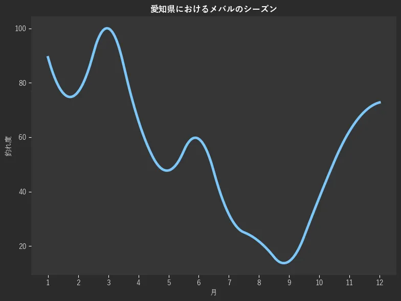 愛知県におけるメバルシーズン。魚速報が収集した釣果情報1224件に基づき作成。一番釣果が多い月を100とし、1月:89.4,2月:76.7,3月:100.0,4月:66.1,5月:47.8,6月:59.4,7月:31.7,8月:21.7,9月:14.4,10月:37.8,11月:62.2,12月:72.8